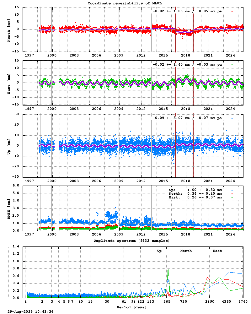 Long-term time series of MLVL