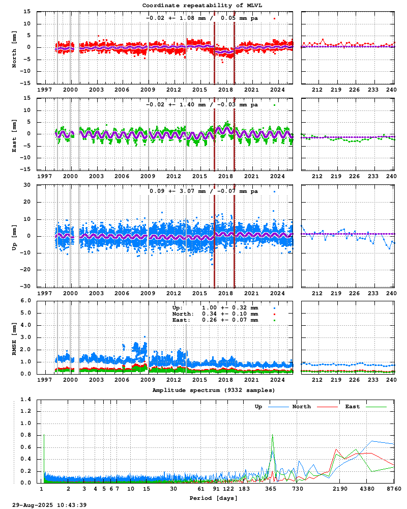 Long-term time series of MLVL (Zoom)