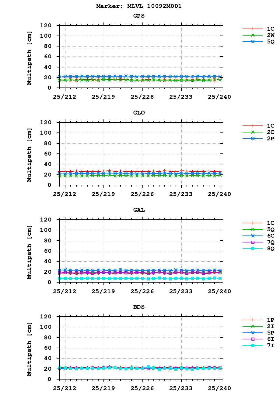 Multipath of observations (RINEX 3) of MLVL last month