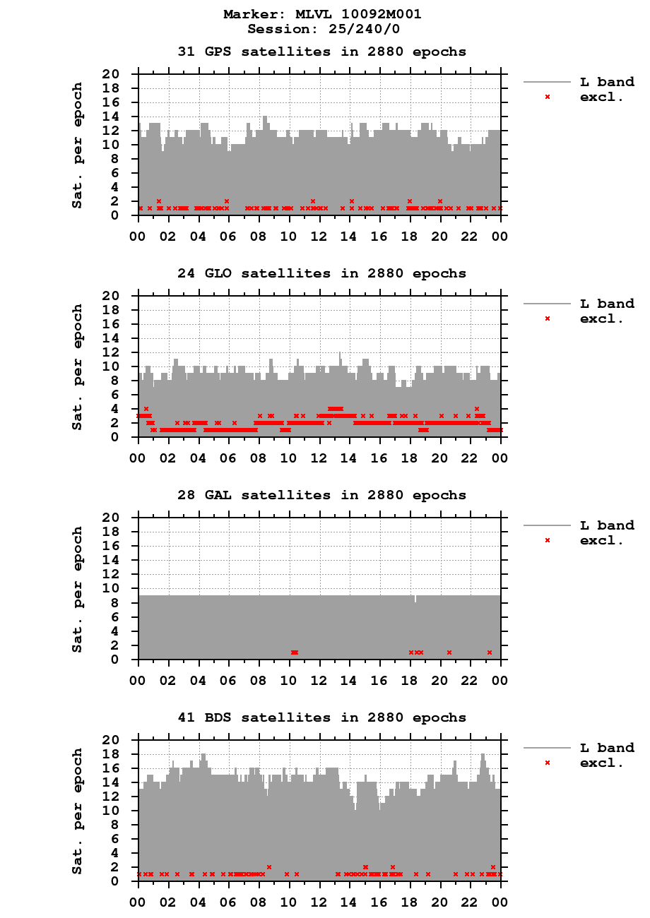 Number of observations (RINEX 3) of MLVL last day