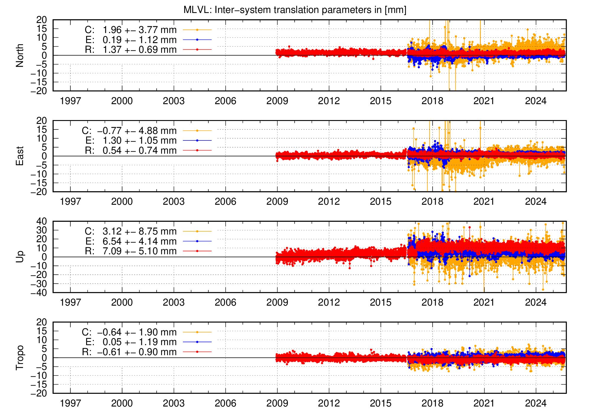 Long-term TRA time series of MLVL