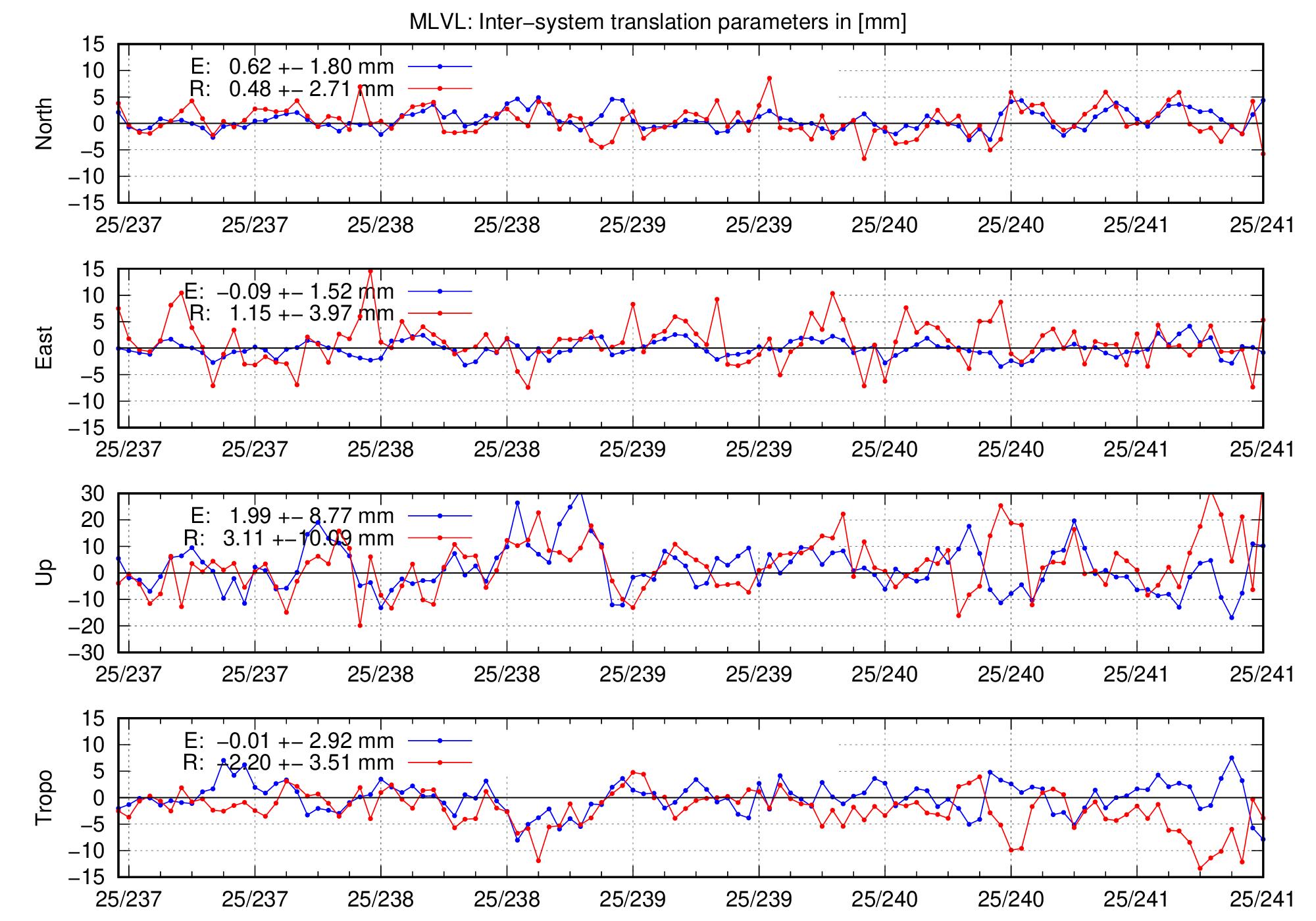 TRA time series of MLVL for last days
