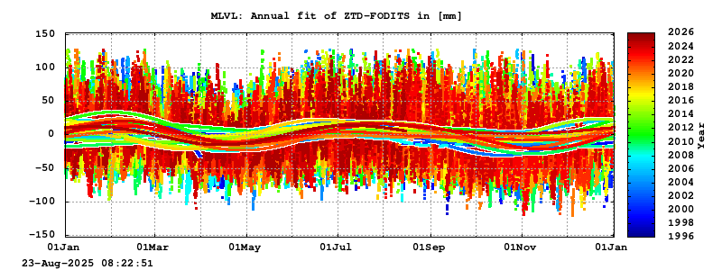 Troposphere long-term (annual fit) for MLVL
