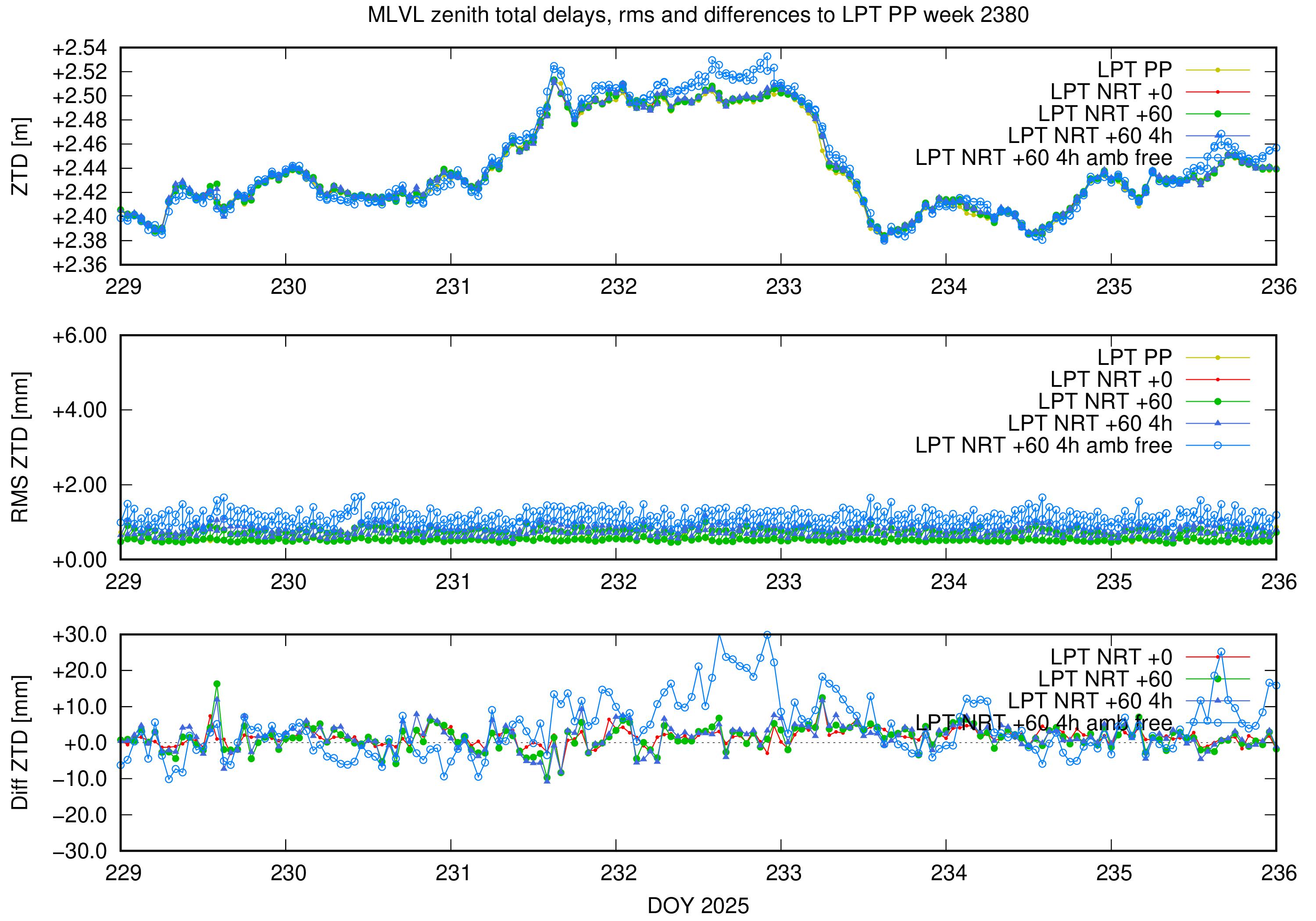 Troposphere weekly validation of MLVL