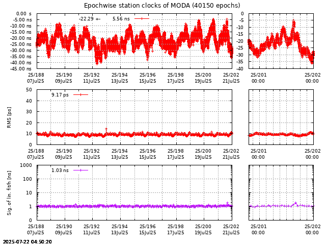 PPP: Receiver clock biases last days of MODA