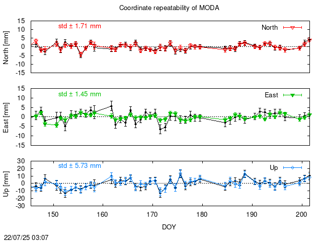 PPP: Coordinate repeatability last days of MODA