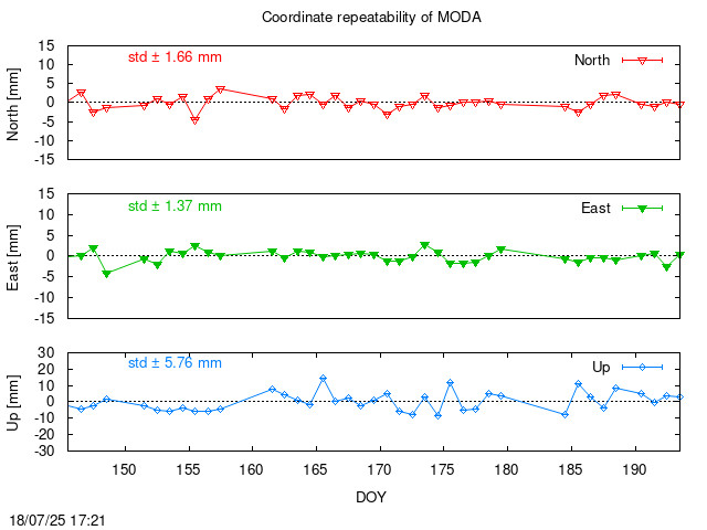 Monthly final time series of MODA (daily)