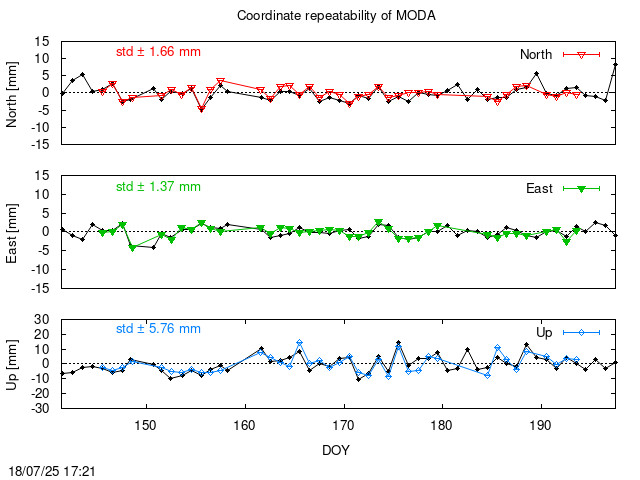 Monthly final time series of MODA (daily final with PPP)