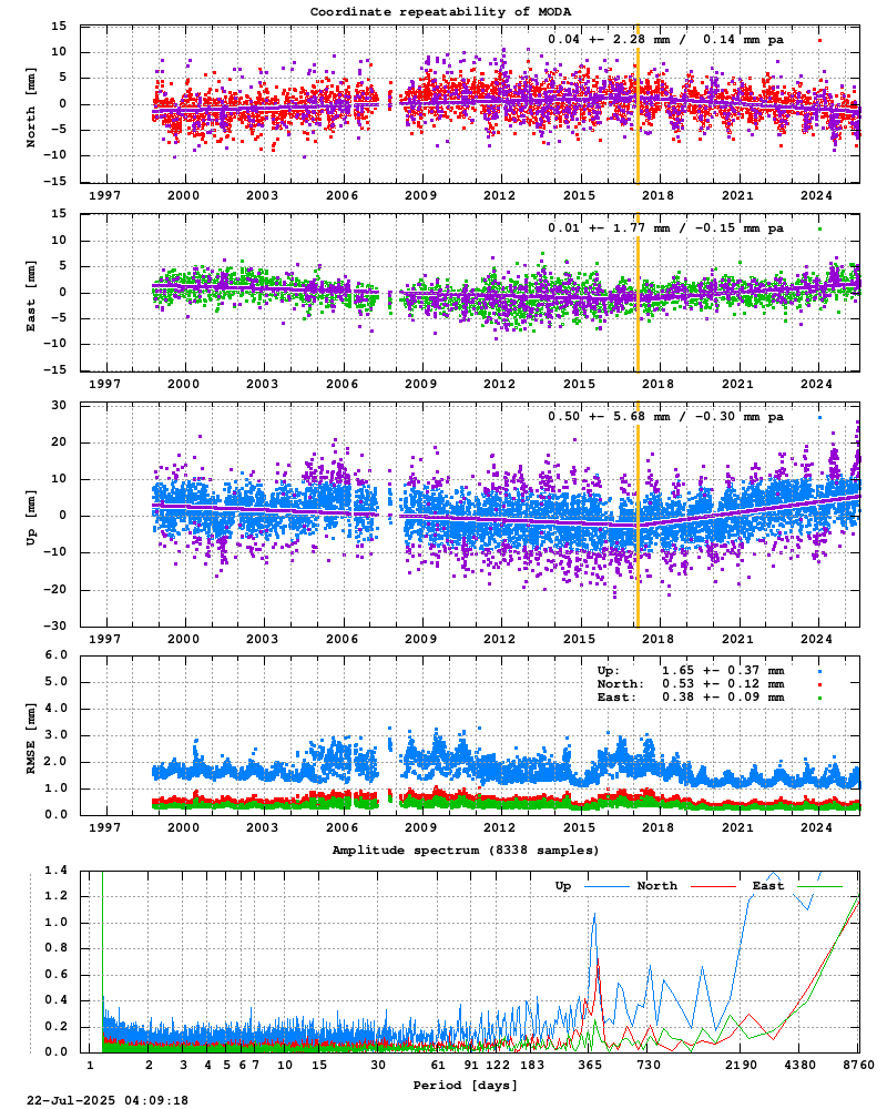 Long-term time series of MODA