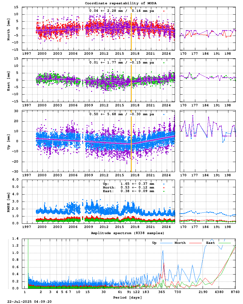 Long-term time series of MODA (Zoom)