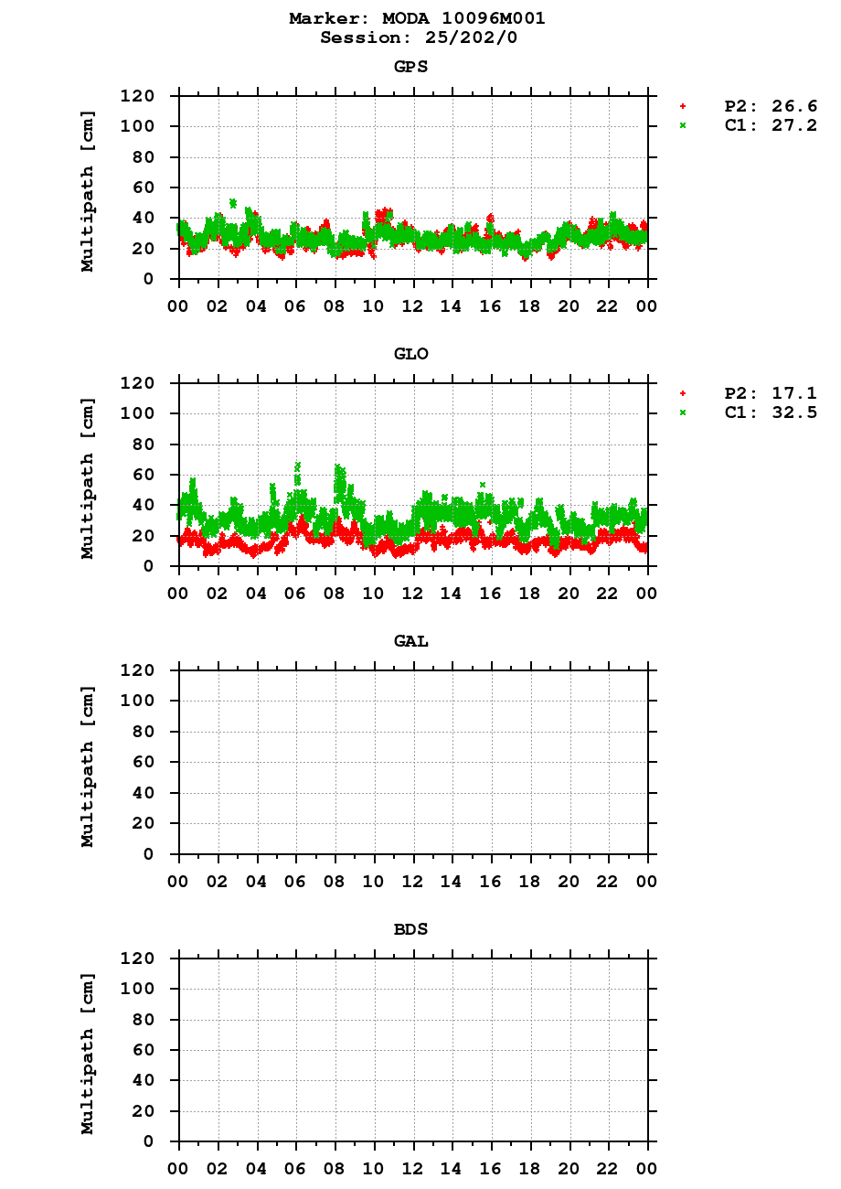 Multipath of observations (RINEX 2) of MODA last day
