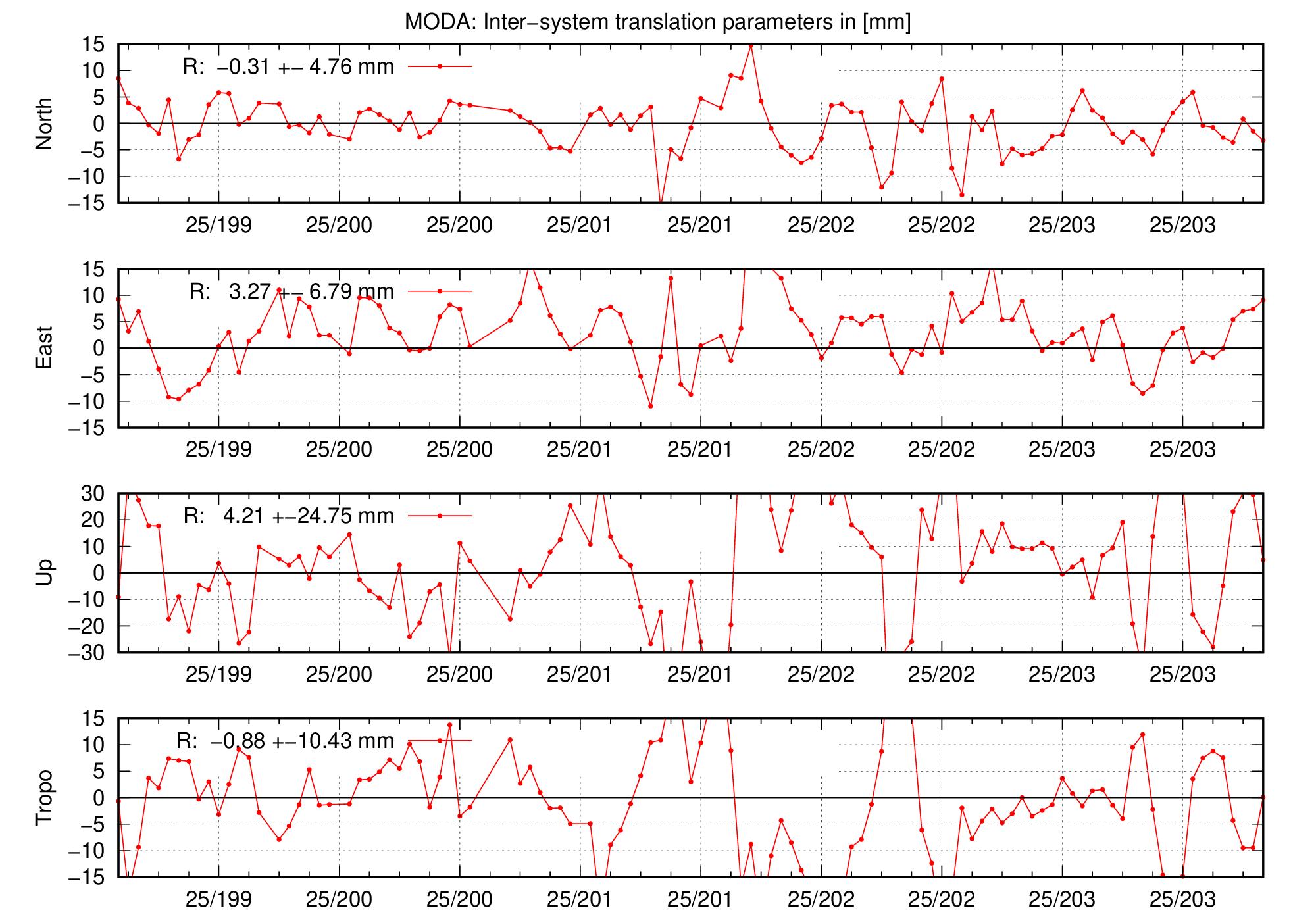 TRA time series of MODA for last days