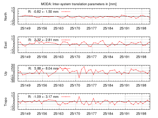 TRA time series of MODA last 2 weeks