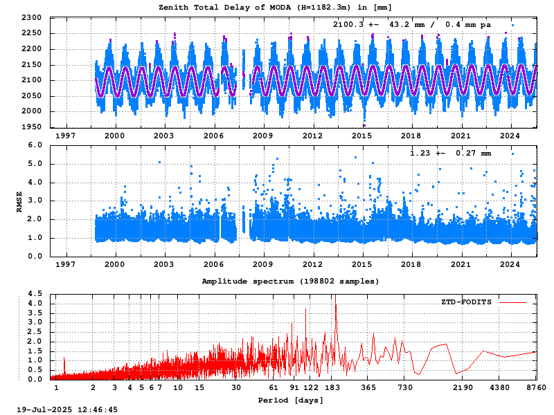 Troposphere long-term (FODITS) for MODA