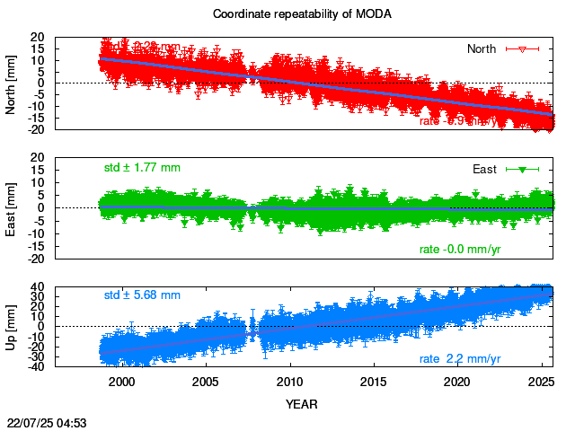 Long-term time series of MODA with vel.
