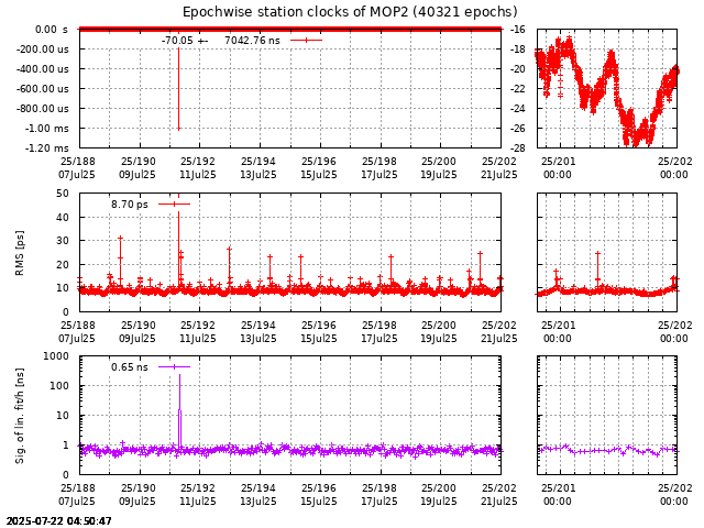 PPP: Receiver clock biases last days of MOP2