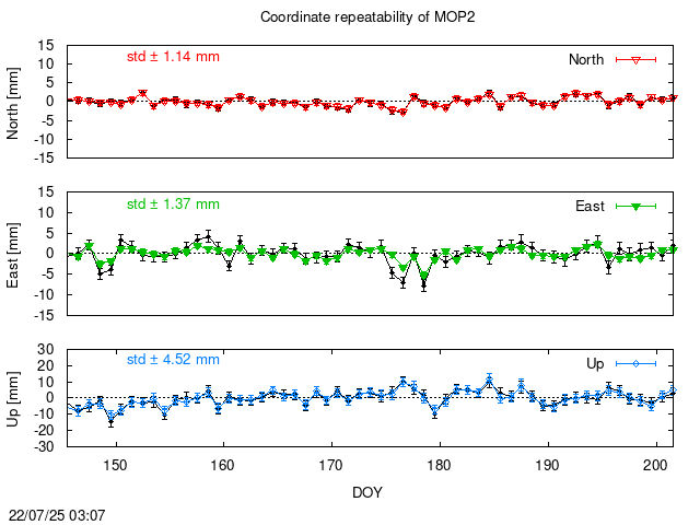 PPP: Coordinate repeatability last days of MOP2