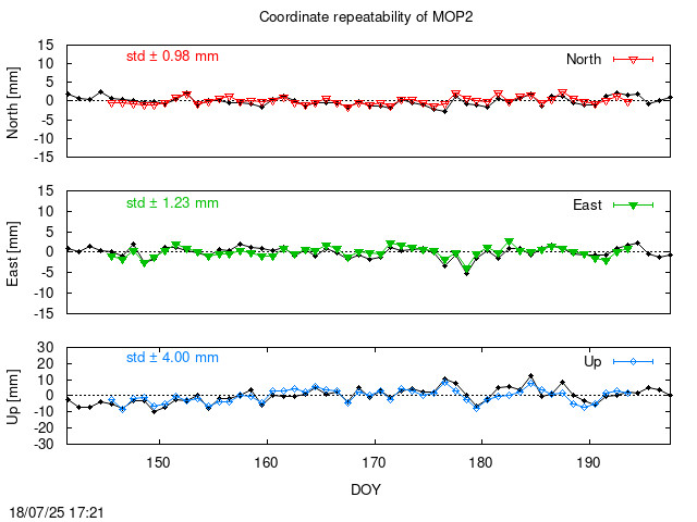 Monthly final time series of MOP2 (daily final with PPP)