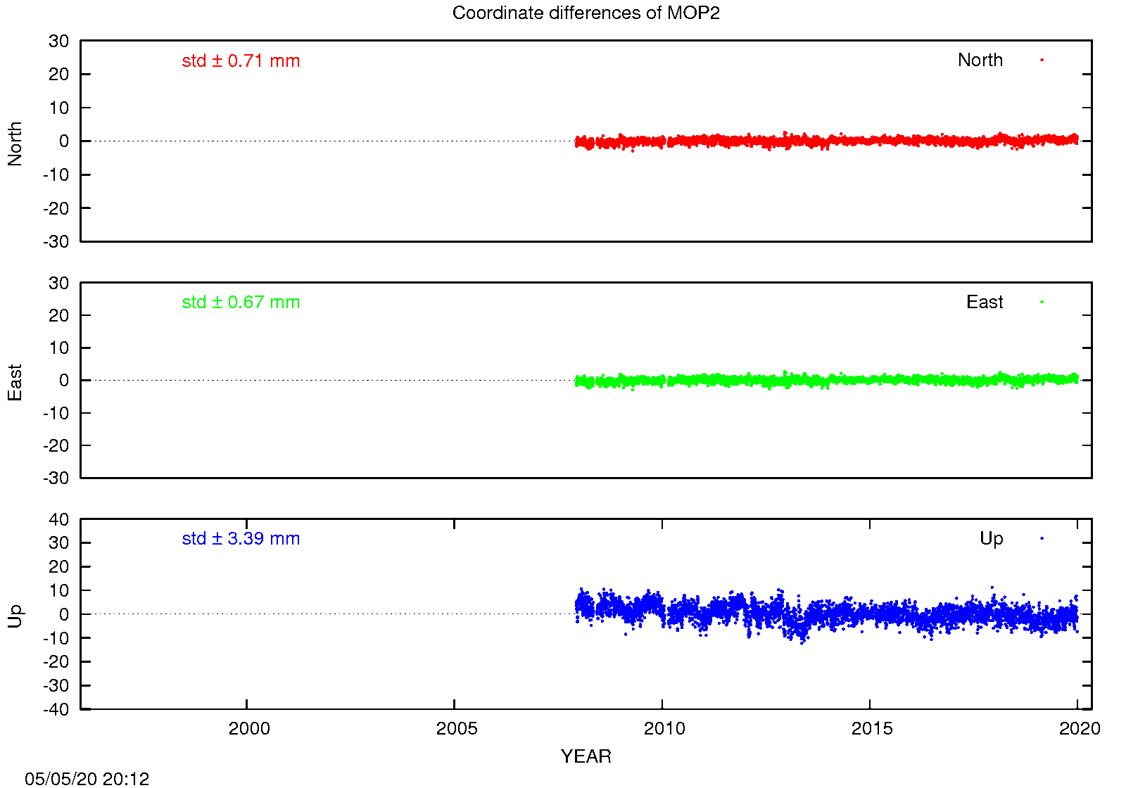EPN: Difference EPN-swisstopo Long-term time series MOP2