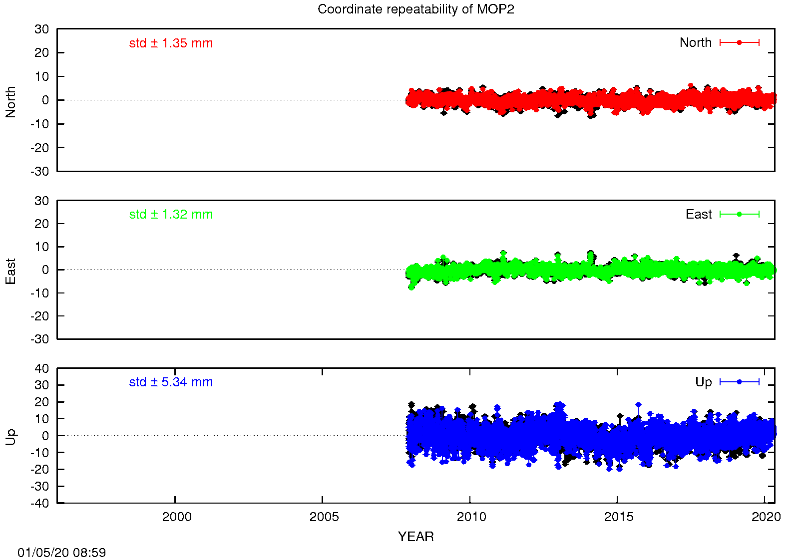Long-term time series MOP2 (EPN in black)