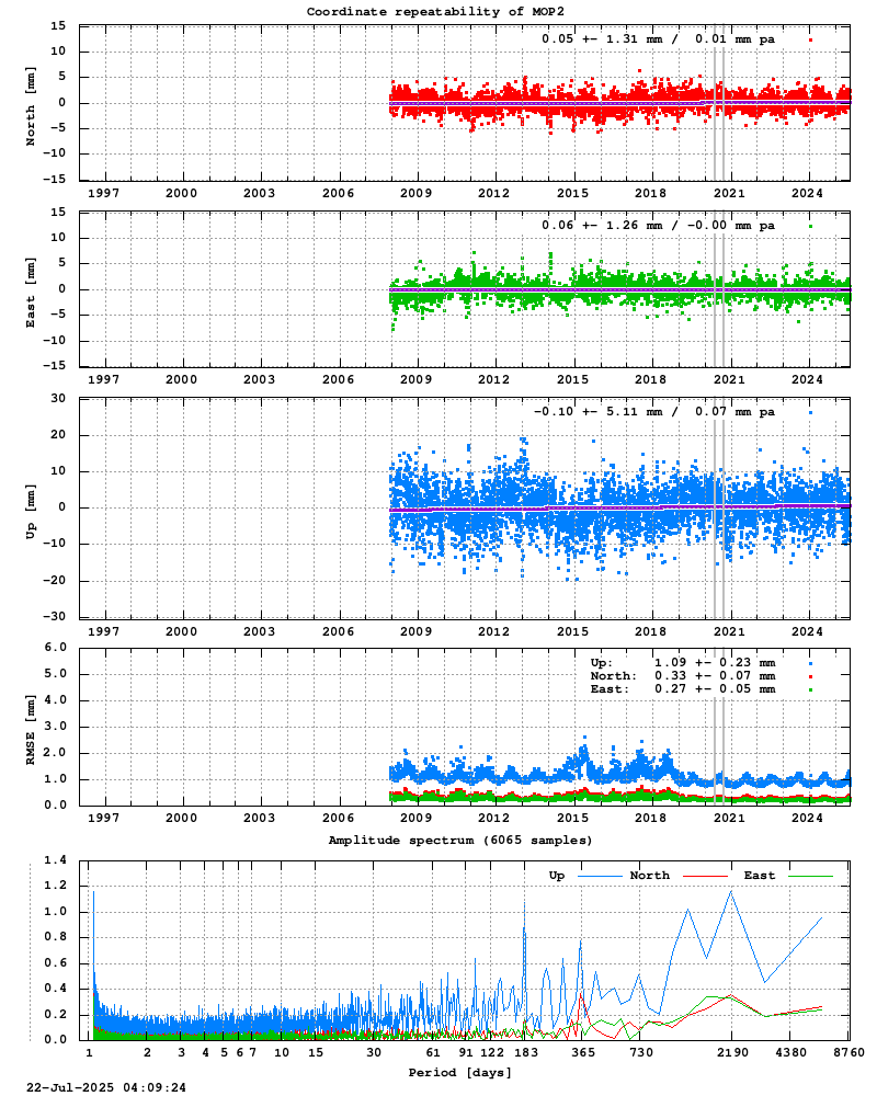 Long-term time series of MOP2