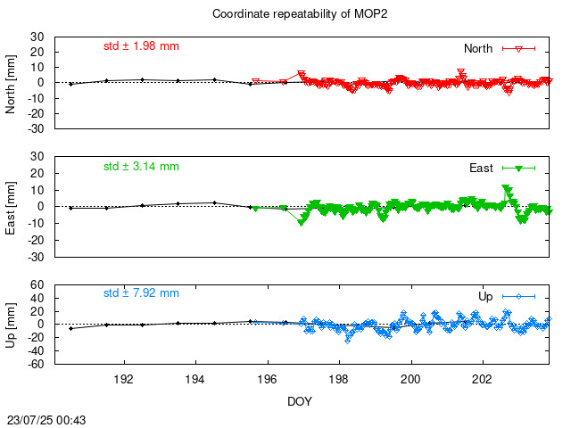 Monthly NRT time series of MOP2 (daily final with PPP)