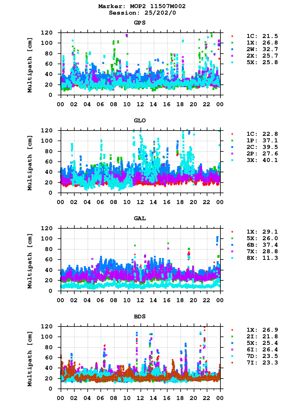 Multipath of observations (RINEX 3) of MOP2 last day
