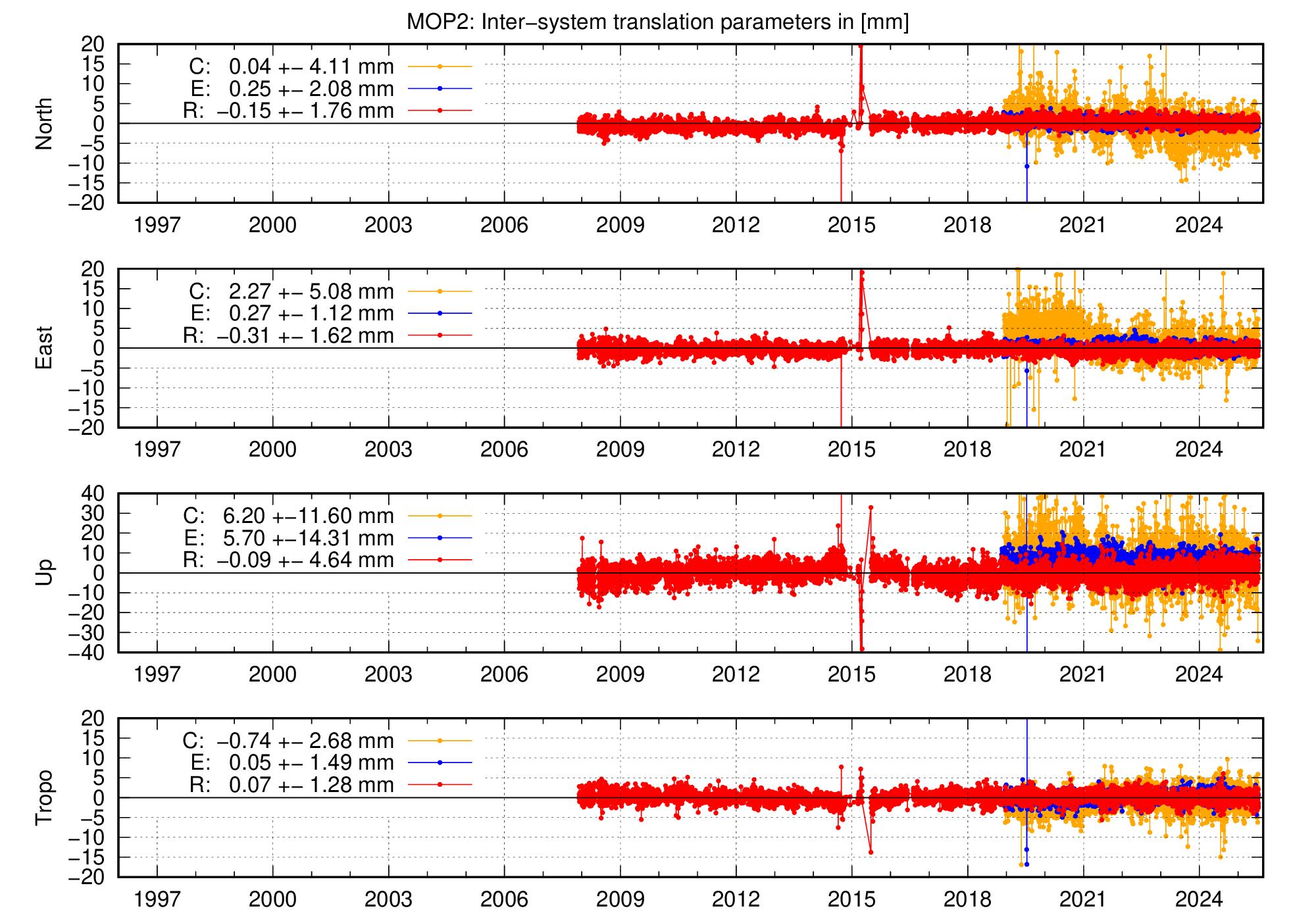 Long-term TRA time series of MOP2