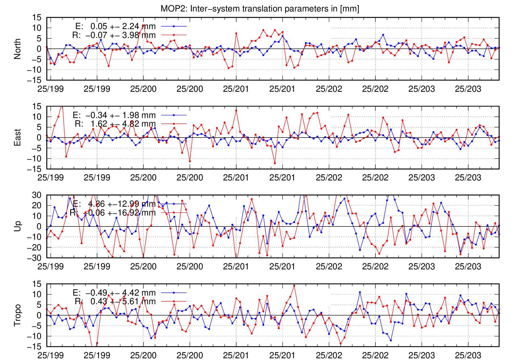 TRA time series of MOP2 for last days