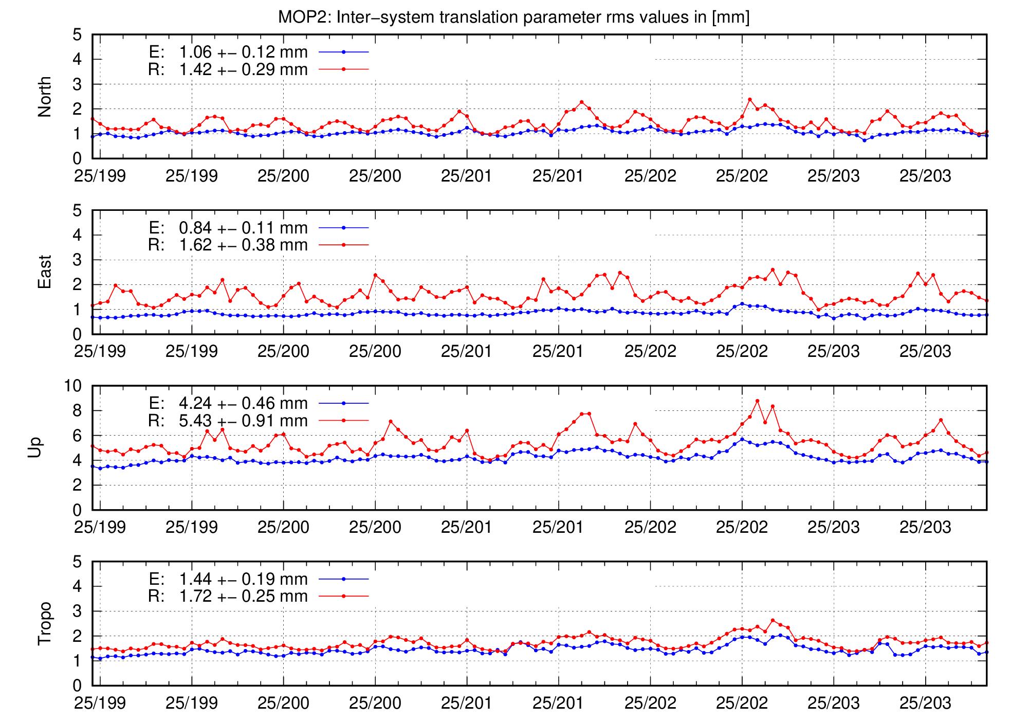 TRA rms time series of MOP2 for last days