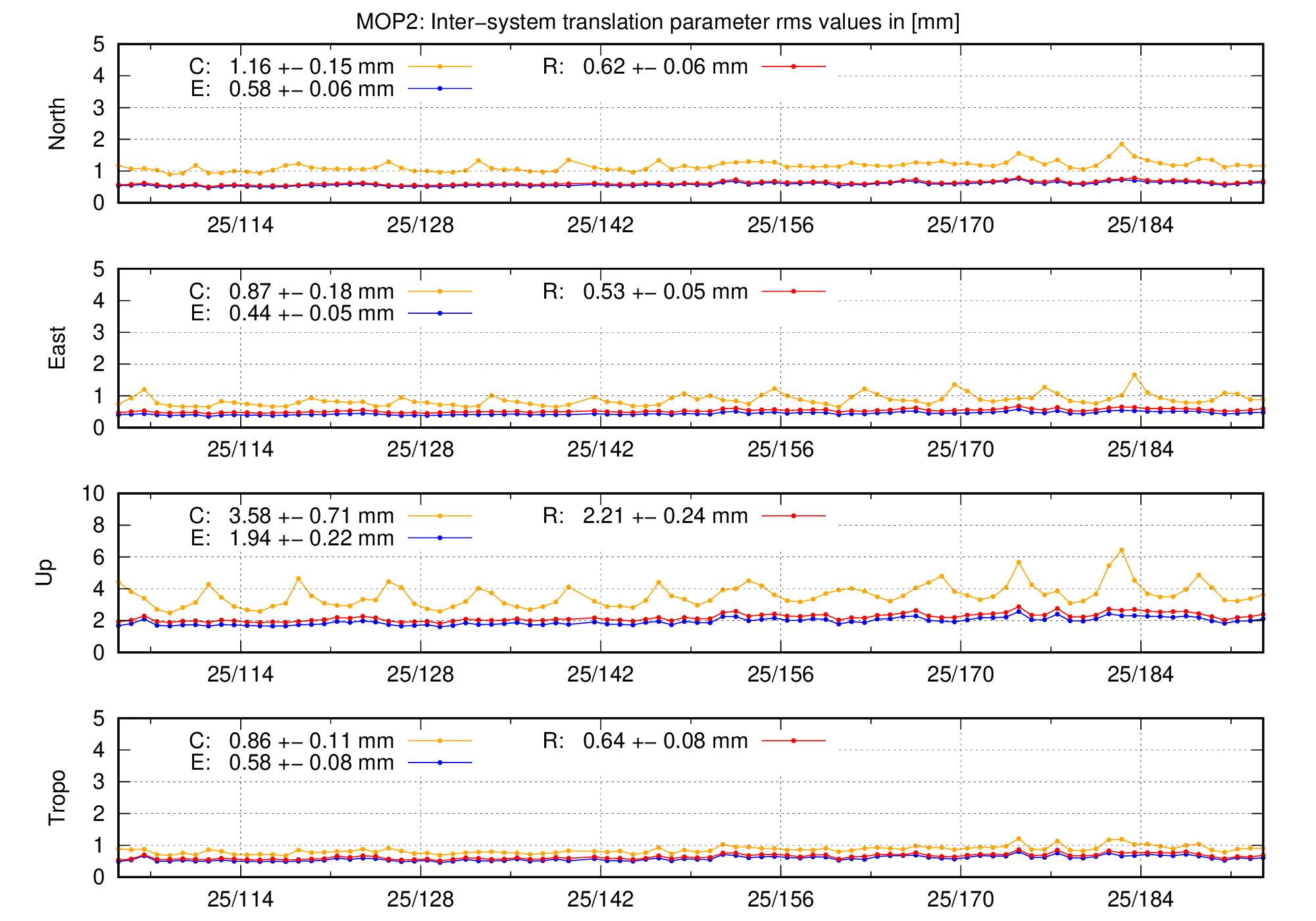 TRA rms time series of MOP2 last 2 months