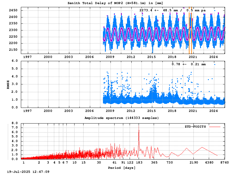 Troposphere long-term (FODITS) for MOP2