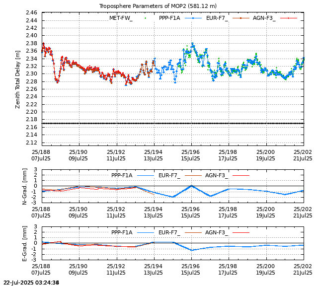 PPP: Troposphere last days of MOP2