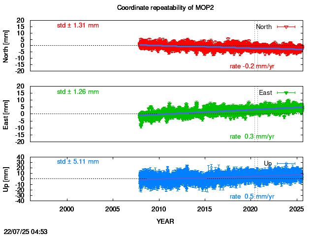 Long-term time series of MOP2 with vel.
