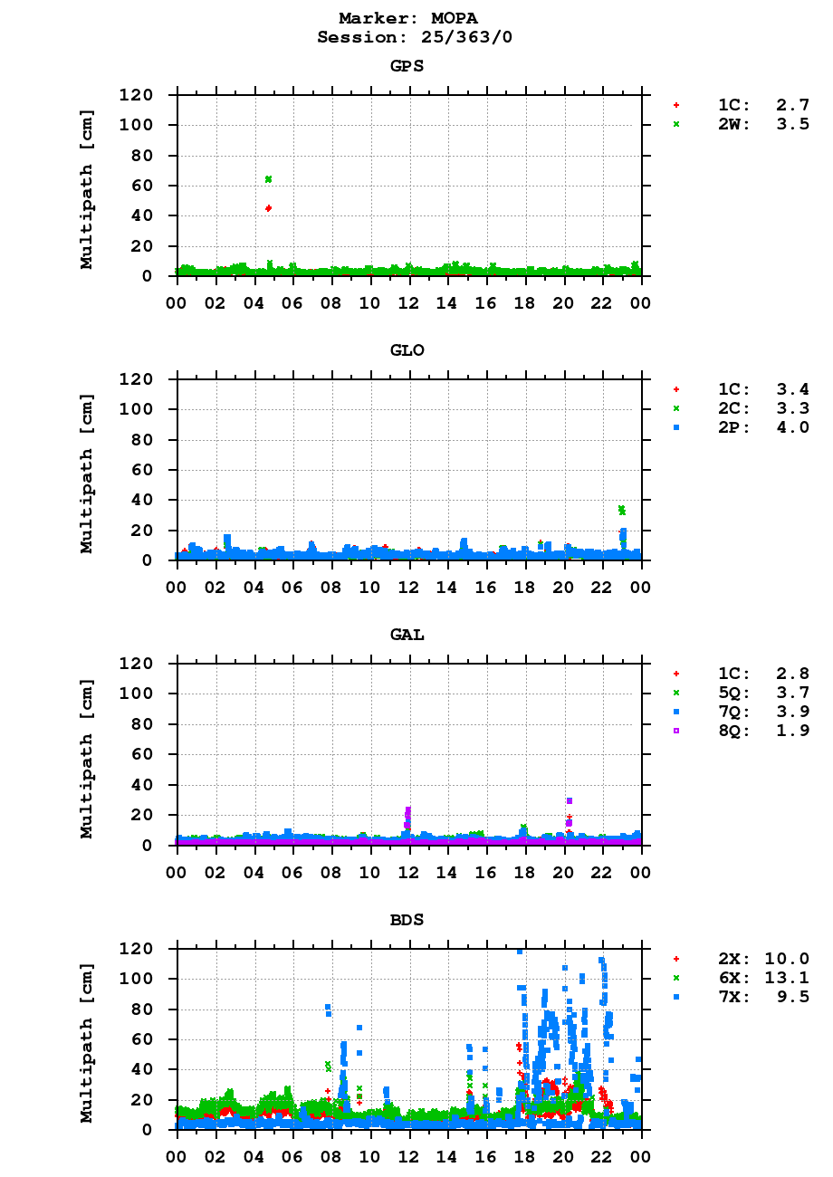 Multipath of observations (RINEX 3) of MOPA last day