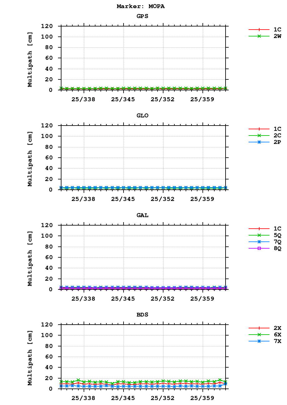 Multipath of observations (RINEX 3) of MOPA last month