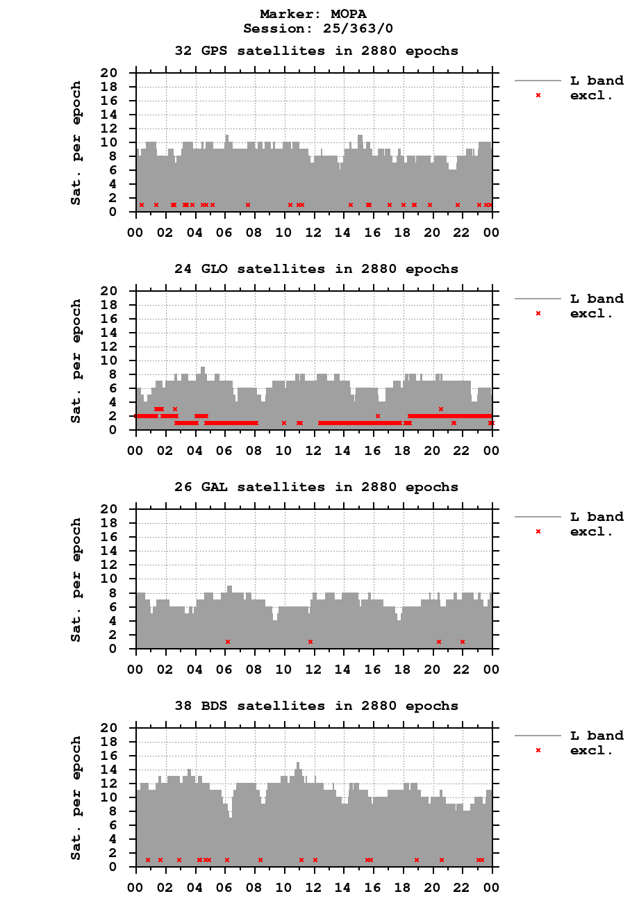 Number of observations (RINEX 3) of MOPA last day
