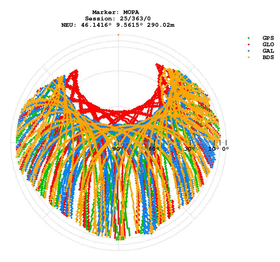 Skyplot (RINEX 3) of MOPA
