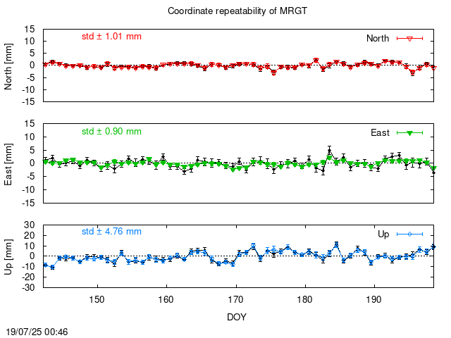 PPP: Coordinate repeatability last days of MRGT