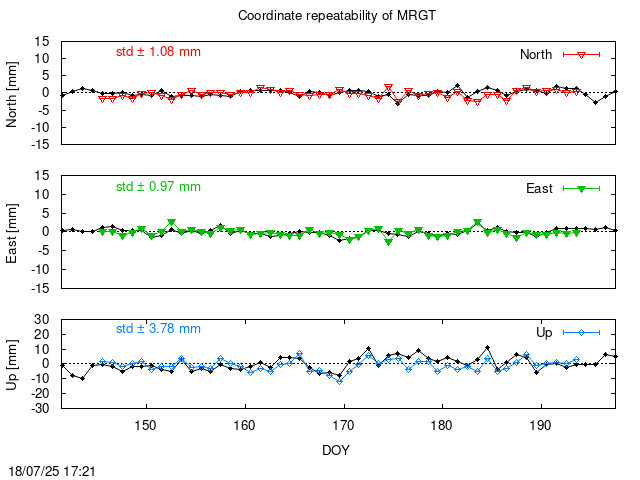 Monthly final time series of MRGT (daily final with PPP)