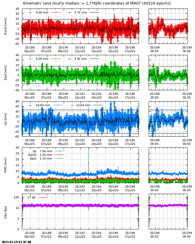 PPP: Kinematic coordinate repeatability last days of MRGT