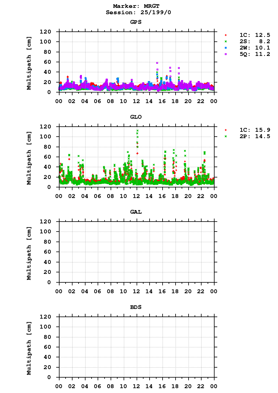 Multipath of observations (RINEX 3) of MRGT last day
