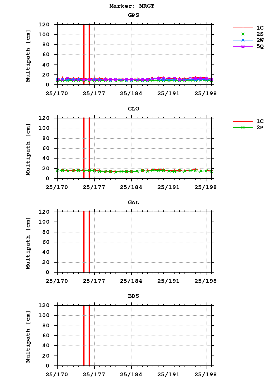 Multipath of observations (RINEX 3) of MRGT last month