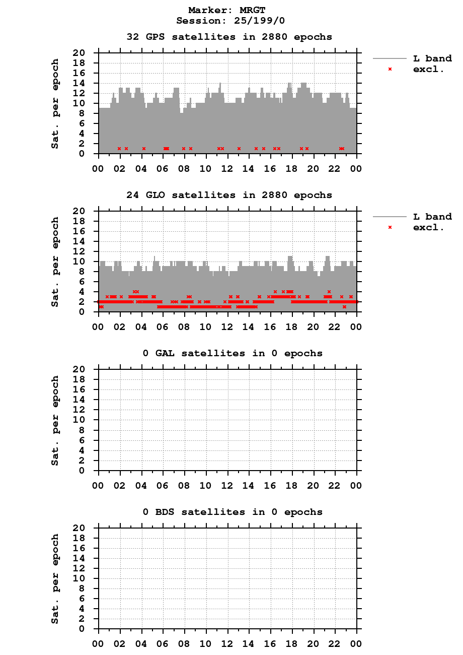 Number of observations (RINEX 3) of MRGT last day