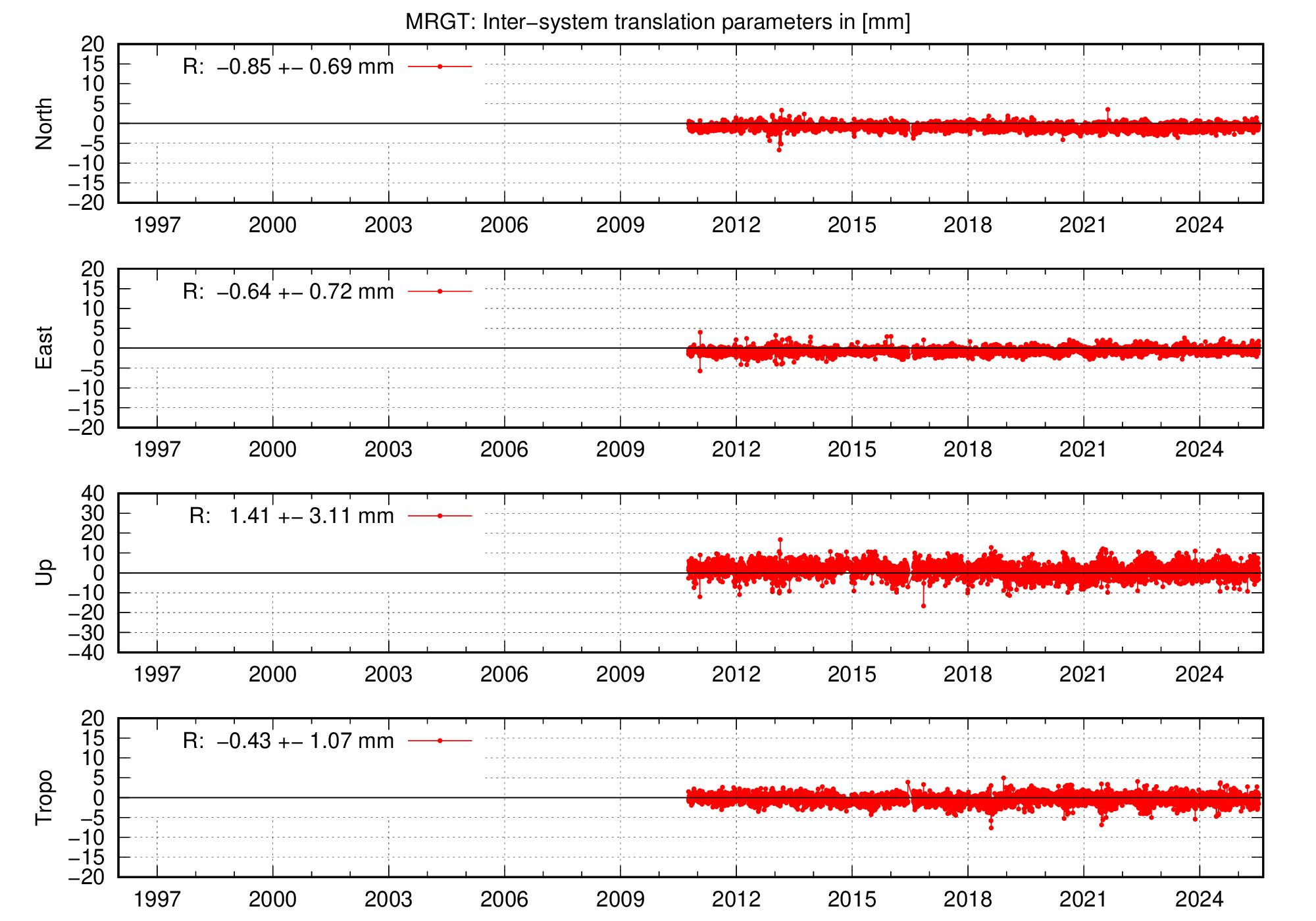 Long-term TRA time series of MRGT