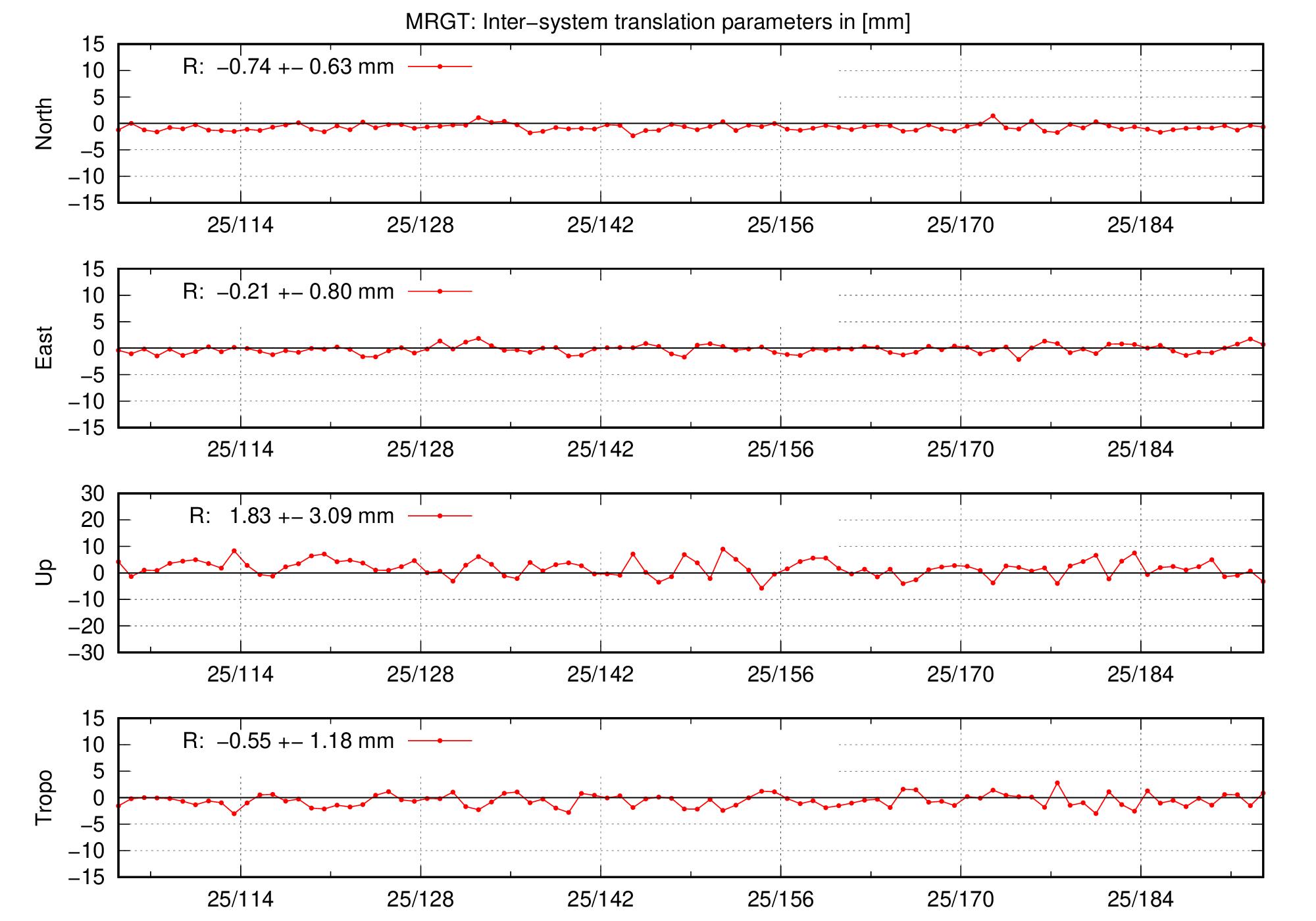 TRA time series of MRGT last 2 months
