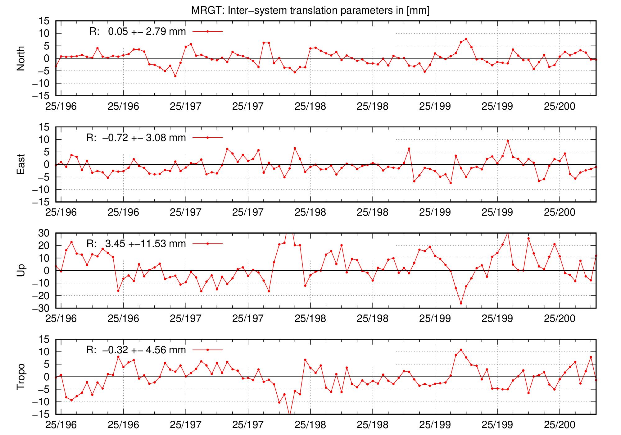 TRA time series of MRGT for last days