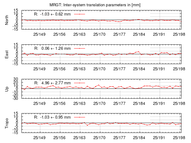 TRA time series of MRGT last 2 weeks