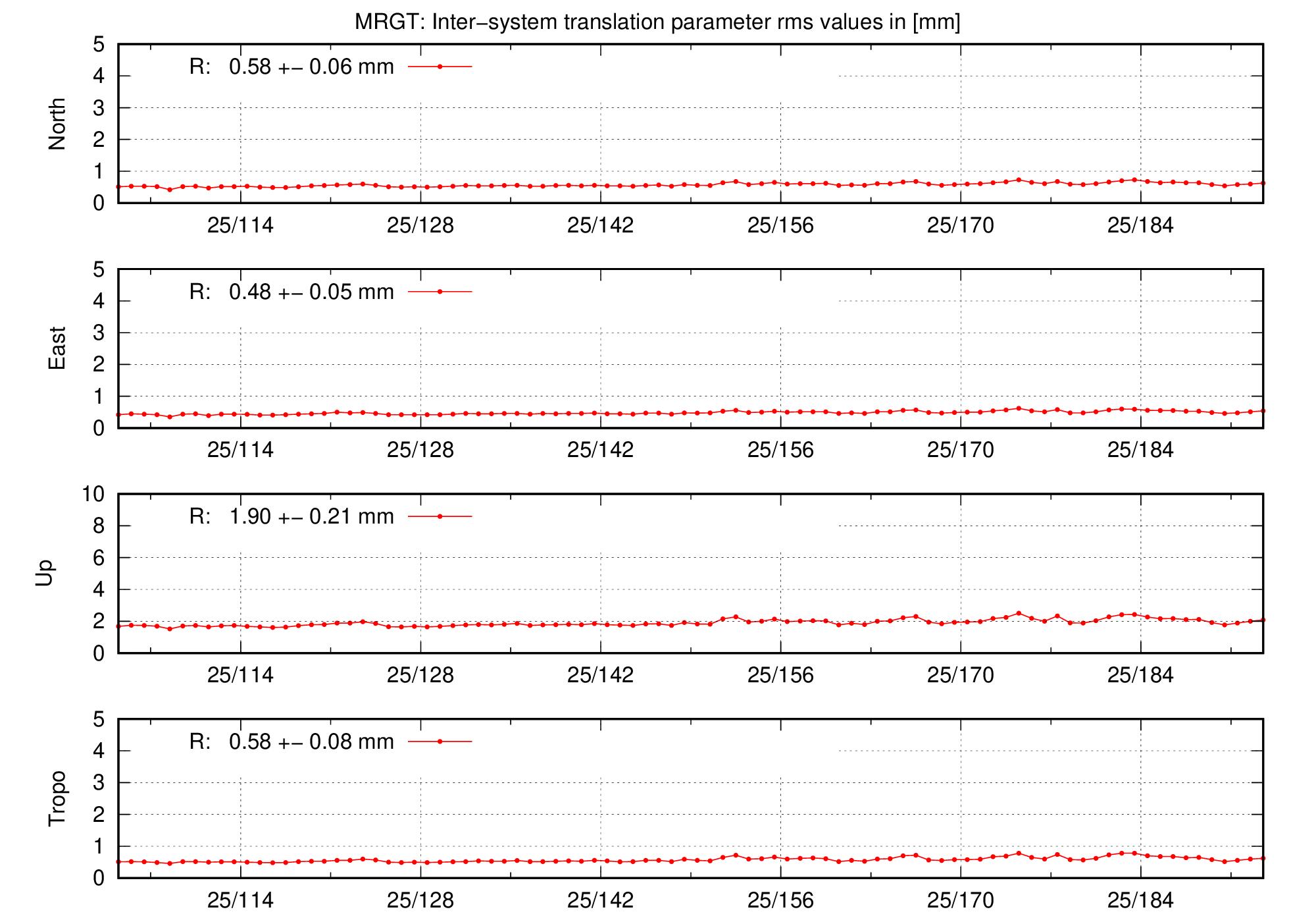 TRA rms time series of MRGT last 2 months