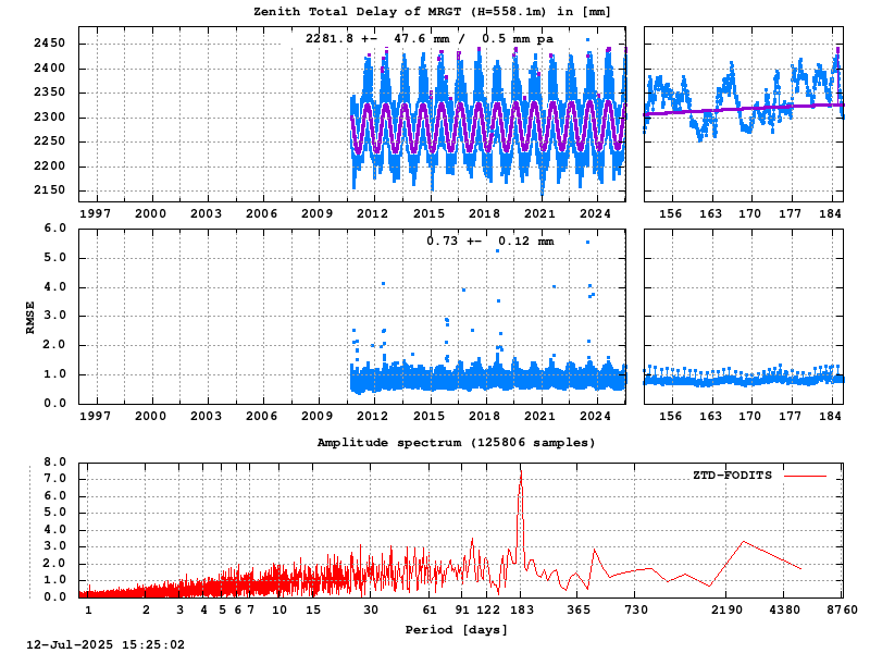 Troposphere long-term (FODITS) for MRGT (Zoom)